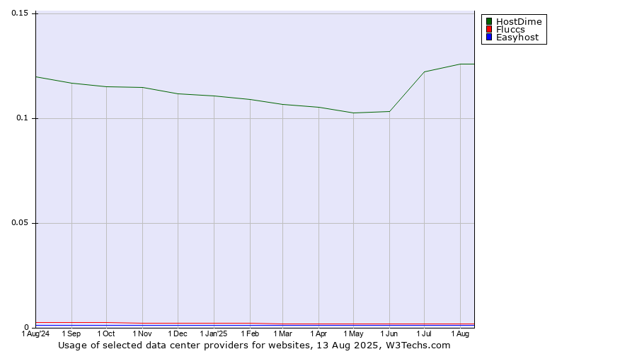 Historical trends in the usage of HostDime vs. Fluccs vs. Easyhost