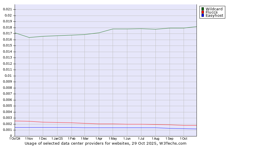 Historical trends in the usage of Wildcard vs. Fluccs vs. Easyhost