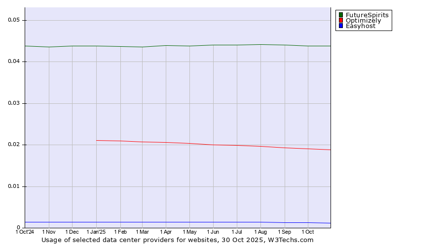 Historical trends in the usage of FutureSpirits vs. Optimizely vs. Easyhost