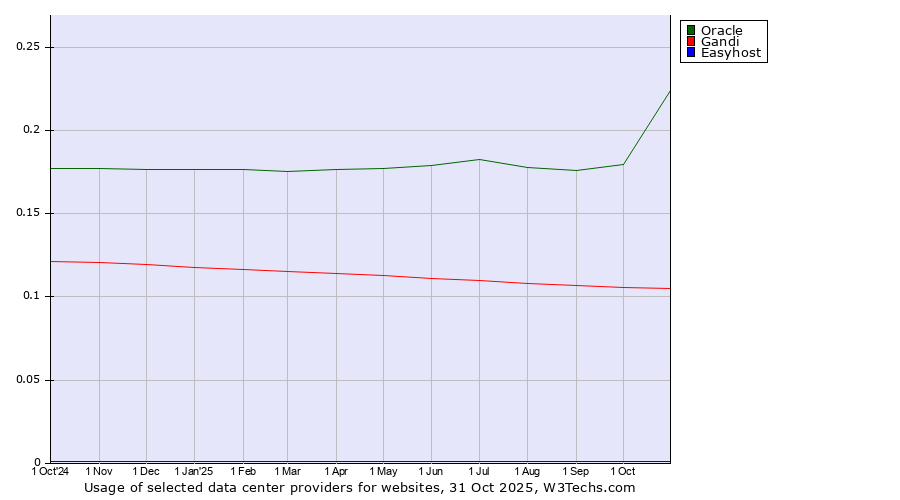 Historical trends in the usage of Oracle vs. Gandi vs. Easyhost