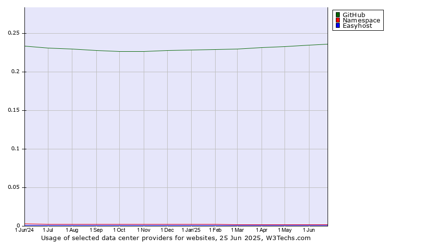 Historical trends in the usage of GitHub vs. Namespace vs. Easyhost