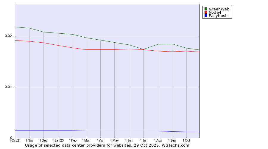 Historical trends in the usage of GreenWeb vs. Node4 vs. Easyhost