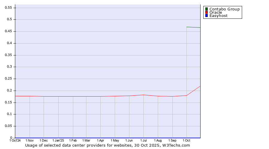 Historical trends in the usage of Contabo Group vs. Oracle vs. Easyhost