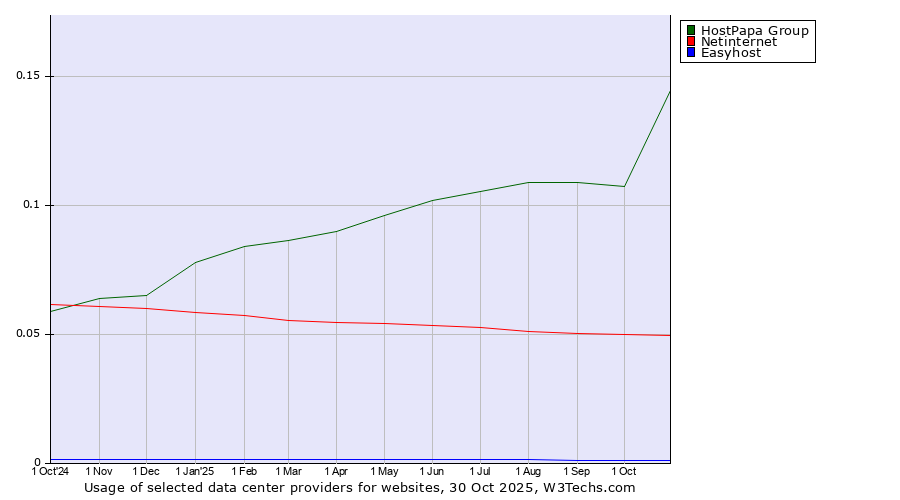 Historical trends in the usage of HostPapa Group vs. Netinternet vs. Easyhost