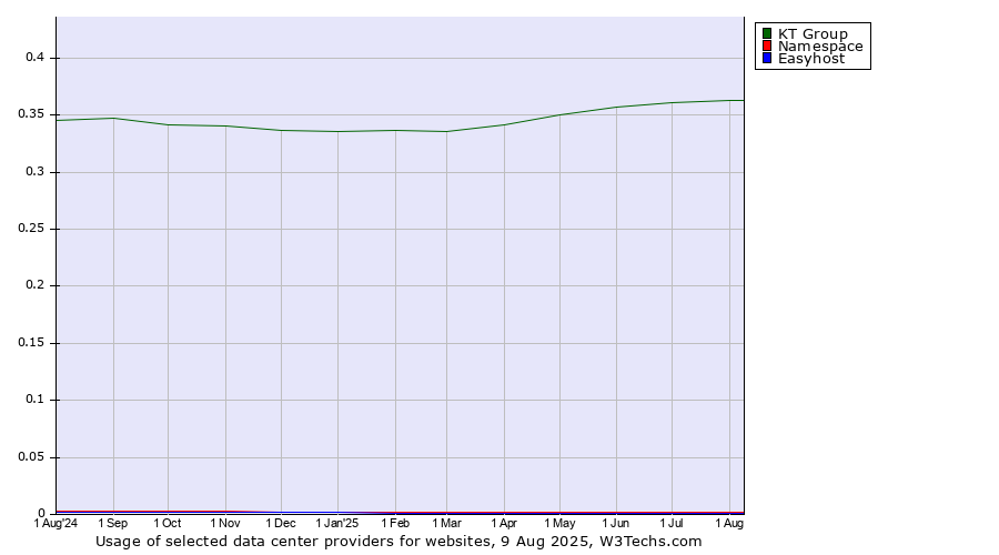 Historical trends in the usage of KT Group vs. Namespace vs. Easyhost