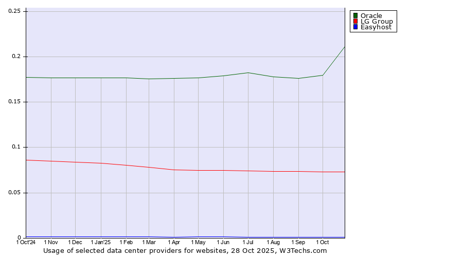 Historical trends in the usage of Oracle vs. LG Group vs. Easyhost