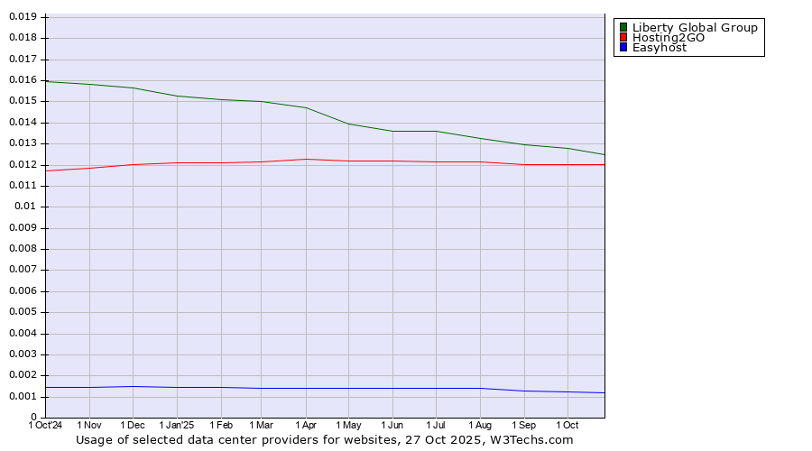Historical trends in the usage of Liberty Global Group vs. Hosting2GO vs. Easyhost