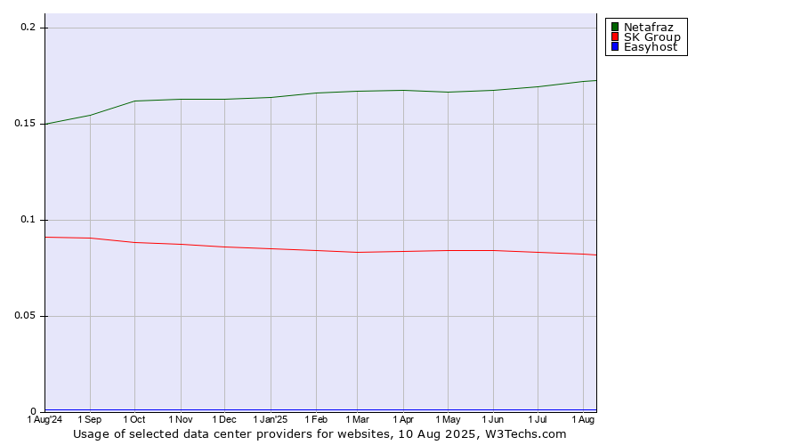 Historical trends in the usage of Netafraz vs. SK Group vs. Easyhost