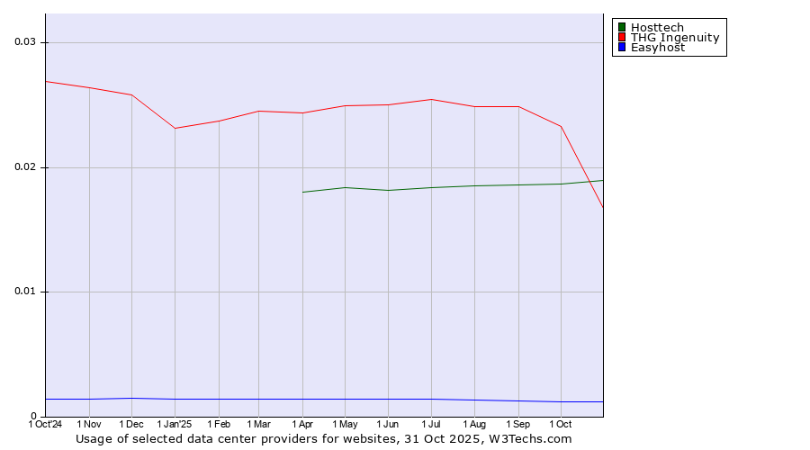 Historical trends in the usage of THG Ingenuity vs. Hosttech vs. Easyhost