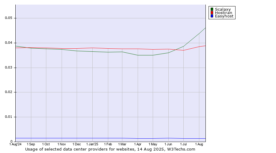 Historical trends in the usage of Scalaxy vs. Hostiran vs. Easyhost