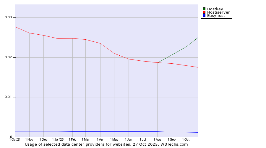 Historical trends in the usage of Hostkey vs. Hostiserver vs. Easyhost