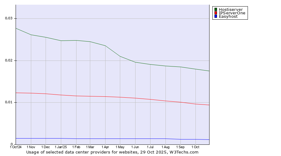 Historical trends in the usage of Hostiserver vs. IPServerOne vs. Easyhost