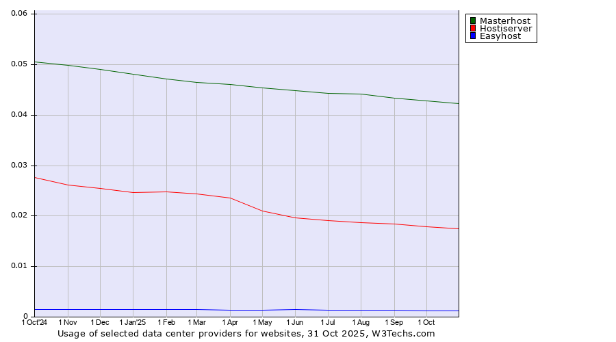 Historical trends in the usage of Masterhost vs. Hostiserver vs. Easyhost