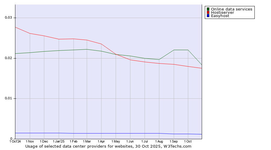 Historical trends in the usage of Online data services vs. Hostiserver vs. Easyhost