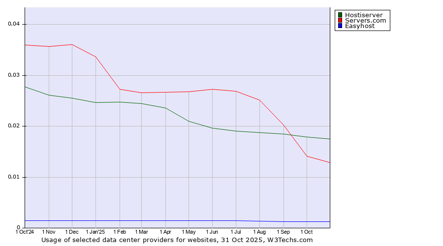 Historical trends in the usage of Hostiserver vs. Servers.com vs. Easyhost