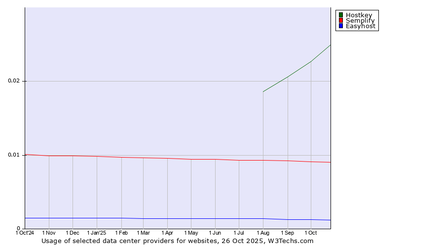 Historical trends in the usage of Hostkey vs. Semplify vs. Easyhost