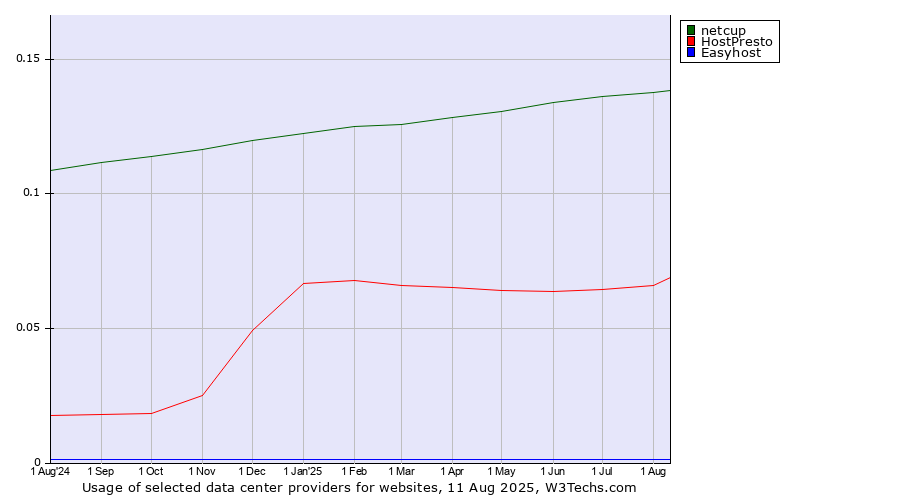Historical trends in the usage of netcup vs. HostPresto vs. Easyhost