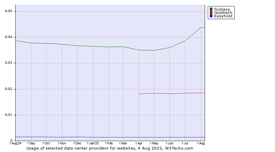 Historical trends in the usage of Scalaxy vs. Hosttech vs. Easyhost