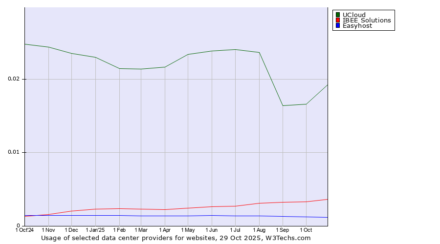 Historical trends in the usage of UCloud vs. IBEE Solutions vs. Easyhost