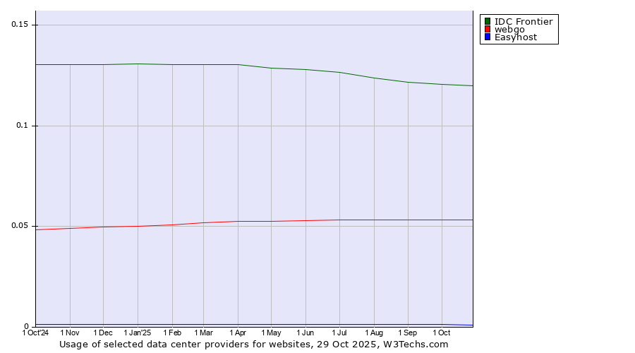 Historical trends in the usage of IDC Frontier vs. webgo vs. Easyhost