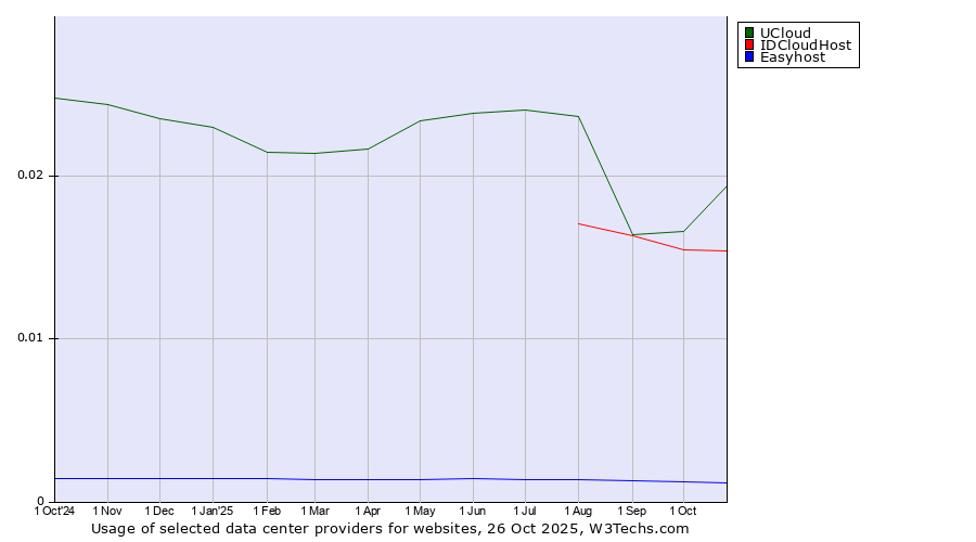 Historical trends in the usage of UCloud vs. IDCloudHost vs. Easyhost