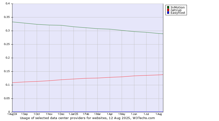 Historical trends in the usage of InMotion vs. netcup vs. Easyhost