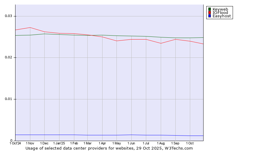 Historical trends in the usage of Keyweb vs. IOFlood vs. Easyhost