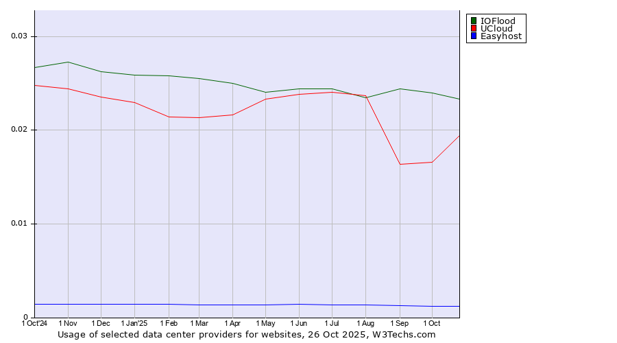 Historical trends in the usage of IOFlood vs. UCloud vs. Easyhost