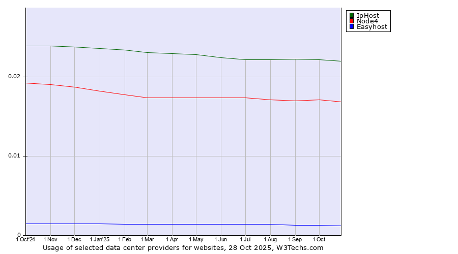 Historical trends in the usage of IpHost vs. Node4 vs. Easyhost