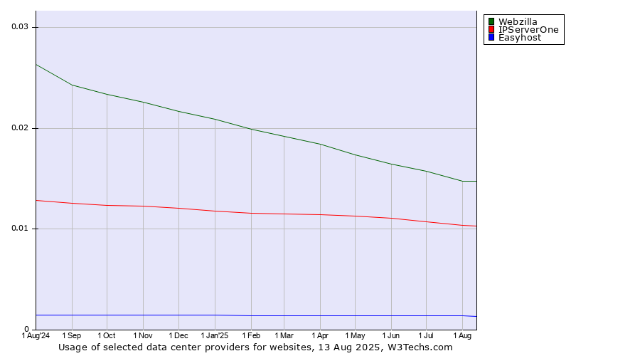 Historical trends in the usage of Webzilla vs. IPServerOne vs. Easyhost