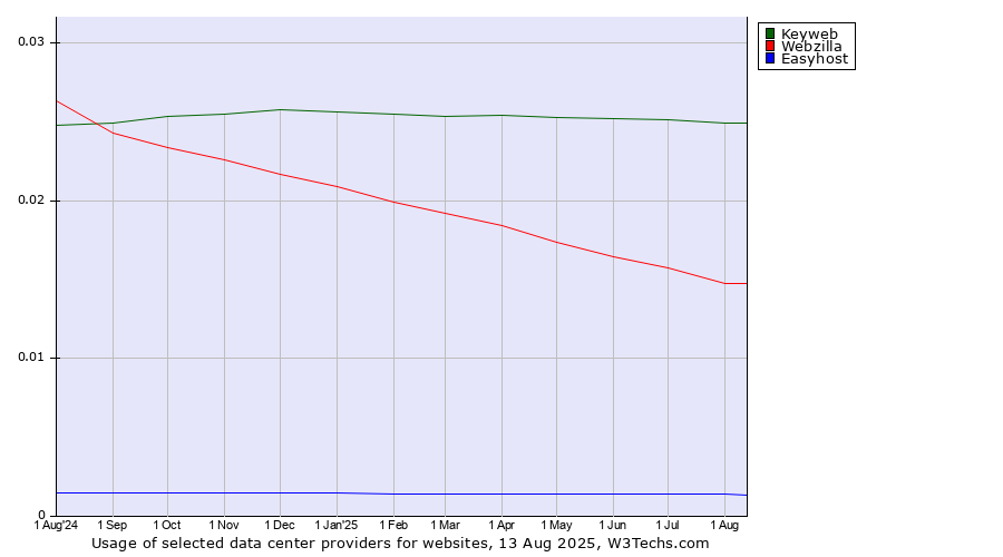 Historical trends in the usage of Keyweb vs. Webzilla vs. Easyhost
