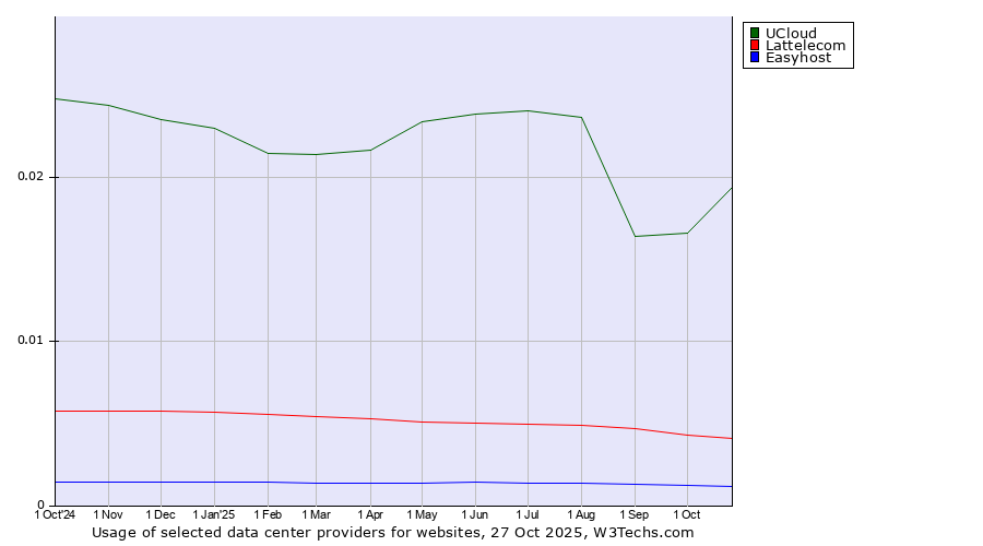 Historical trends in the usage of UCloud vs. Lattelecom vs. Easyhost