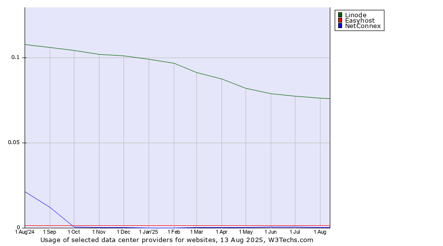 Historical trends in the usage of Linode vs. Easyhost vs. NetConnex