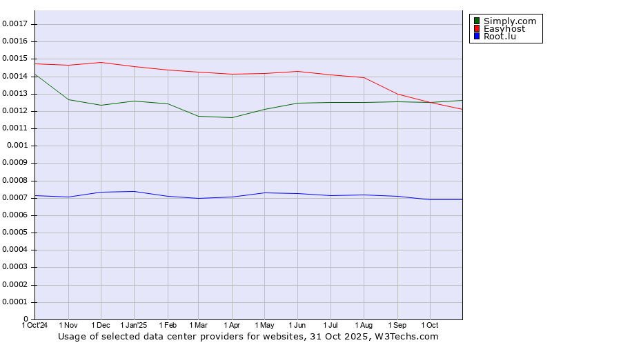Historical trends in the usage of Simply.com vs. Easyhost vs. Root.lu