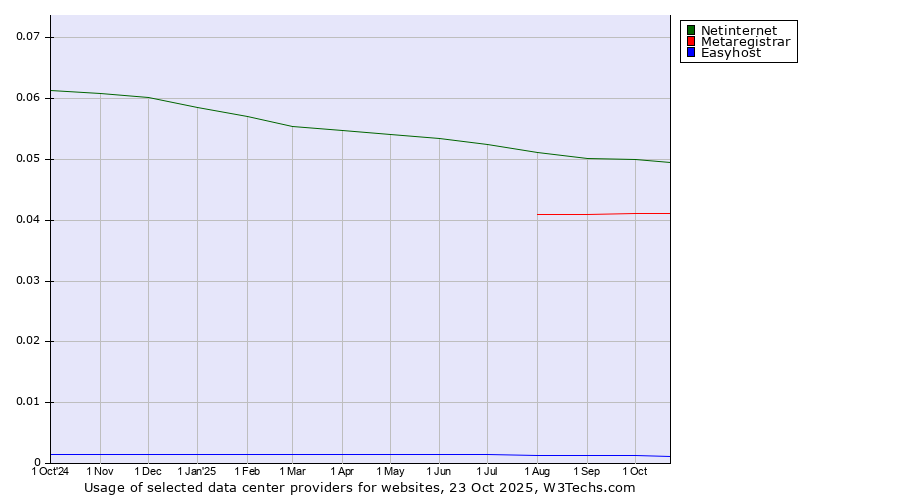 Historical trends in the usage of Netinternet vs. Metaregistrar vs. Easyhost