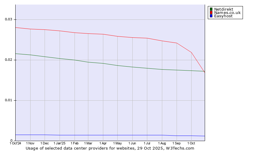 Historical trends in the usage of Names.co.uk vs. Netdirekt vs. Easyhost