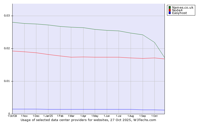 Historical trends in the usage of Names.co.uk vs. Node4 vs. Easyhost