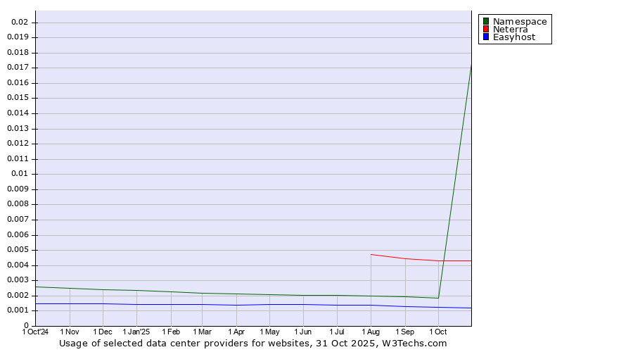Historical trends in the usage of Neterra vs. Namespace vs. Easyhost