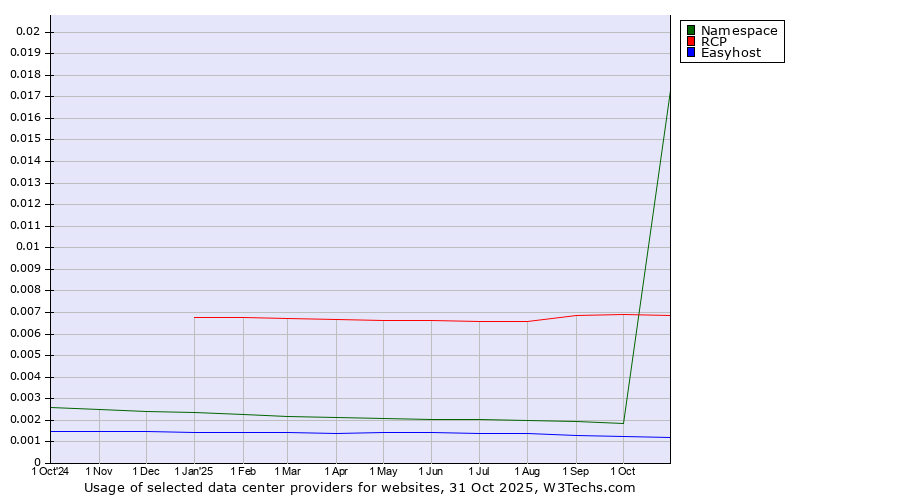 Historical trends in the usage of RCP vs. Namespace vs. Easyhost