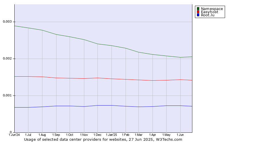 Historical trends in the usage of Namespace vs. Easyhost vs. Root.lu