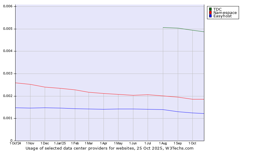 Historical trends in the usage of TDC vs. Namespace vs. Easyhost