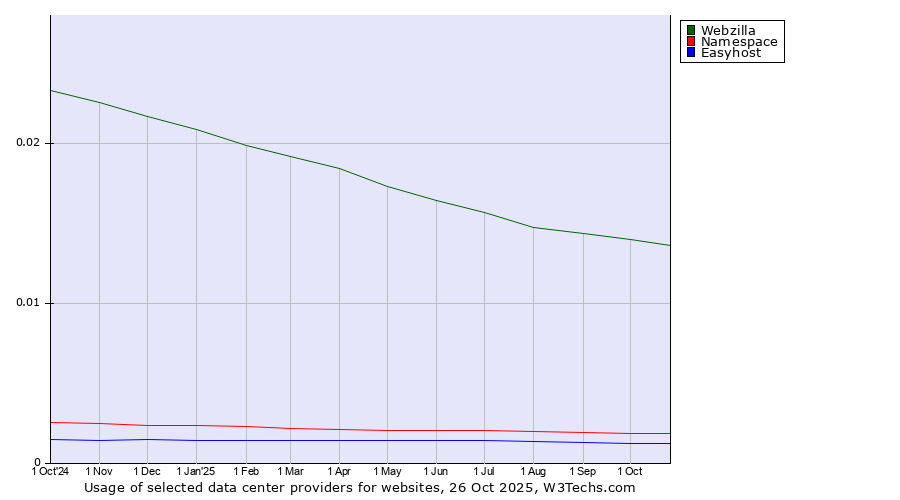 Historical trends in the usage of Webzilla vs. Namespace vs. Easyhost