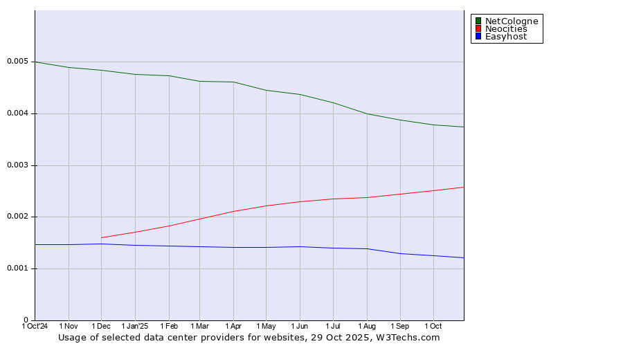 Historical trends in the usage of NetCologne vs. Neocities vs. Easyhost