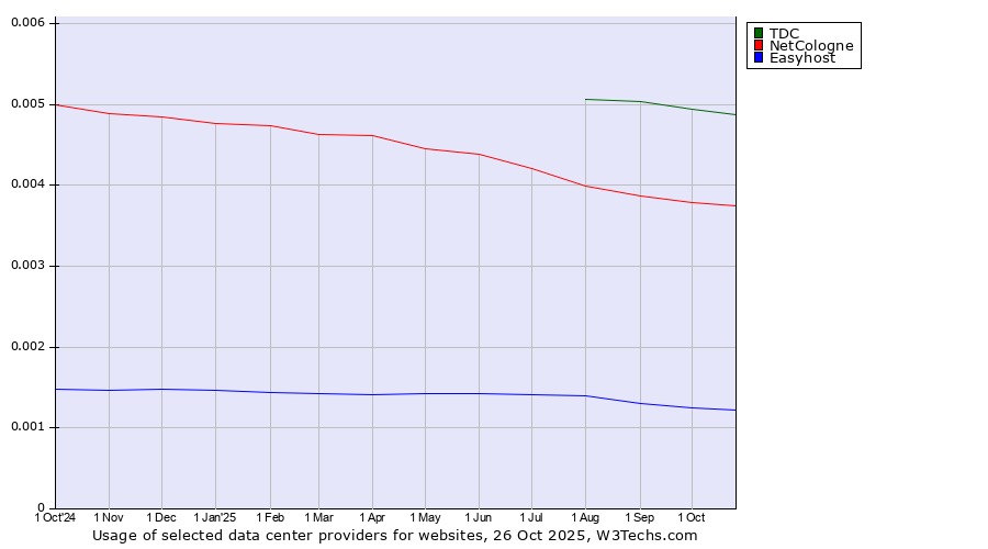 Historical trends in the usage of TDC vs. NetCologne vs. Easyhost