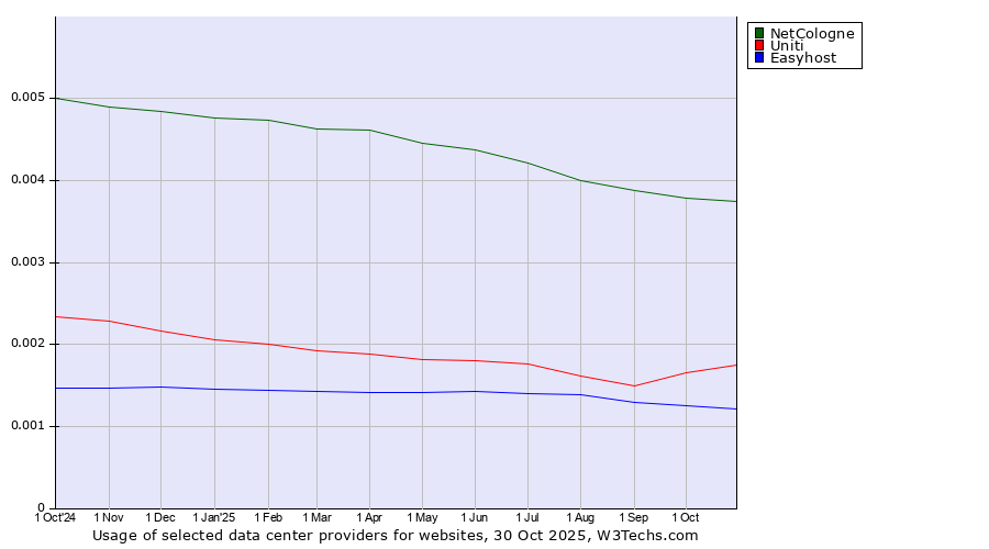 Historical trends in the usage of NetCologne vs. Uniti vs. Easyhost