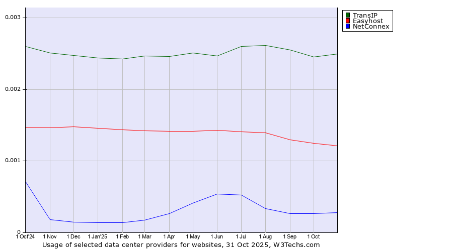 Historical trends in the usage of TransIP vs. Easyhost vs. NetConnex