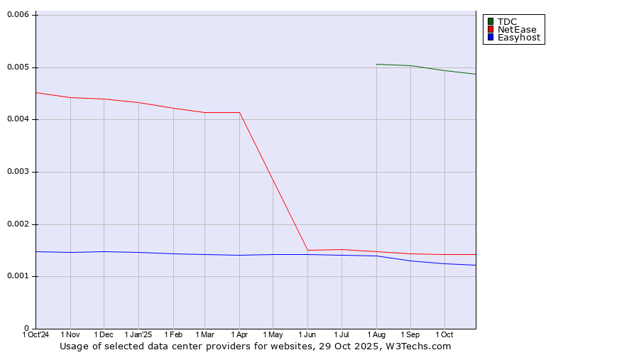 Historical trends in the usage of TDC vs. NetEase vs. Easyhost