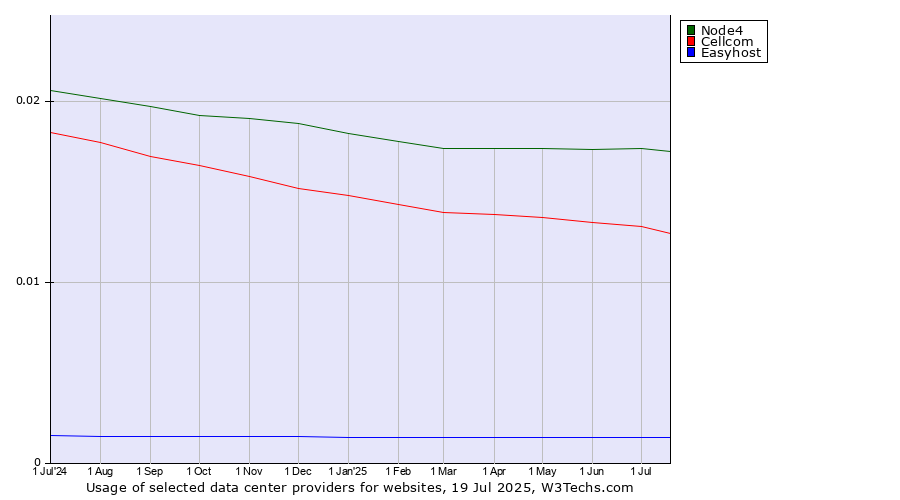 Historical trends in the usage of Node4 vs. Cellcom vs. Easyhost