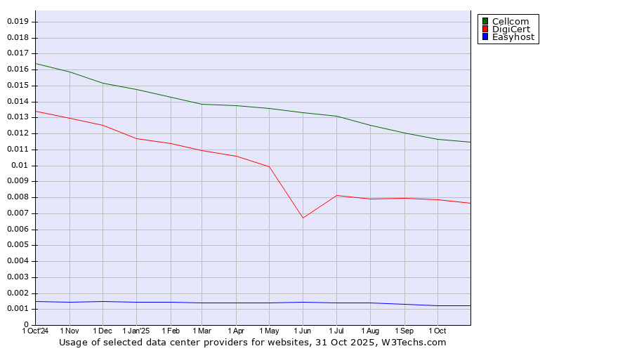 Historical trends in the usage of Cellcom vs. DigiCert vs. Easyhost