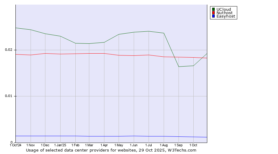 Historical trends in the usage of UCloud vs. Nuthost vs. Easyhost
